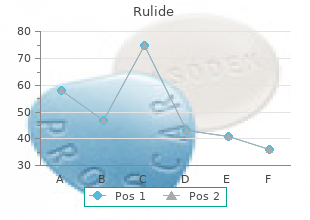 best 150mg rulide