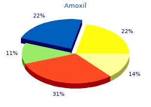 safe amoxil 250 mg